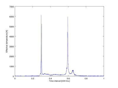 The effective temperature of the investigated star is shown.
