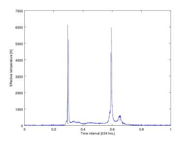 The effective temperature of the investigated star is shown.