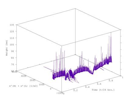 The ionogram of the D ionospheric region from March 6, 2016. The absolute electron density's derivation has been compared with the current height.