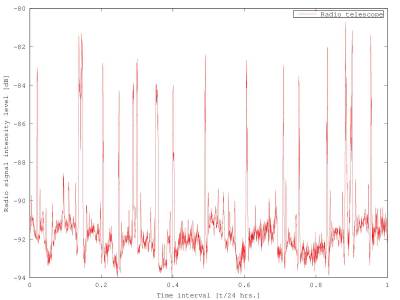 Radio signal intesity level measured on December 21, 2015