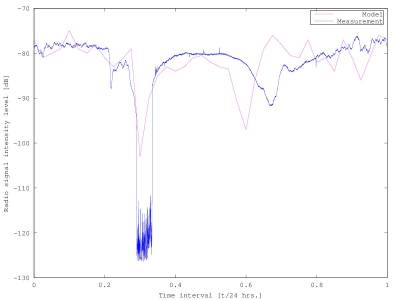 SID measurement from March 6, 2016. A strong fireball was detected that day. In this plot, we can see some peaks corresponding with the fireballs’ activity.