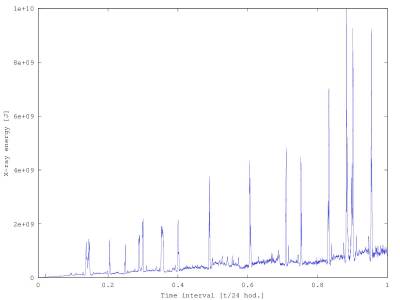 The X-ray energy radiated during the radio outburst.