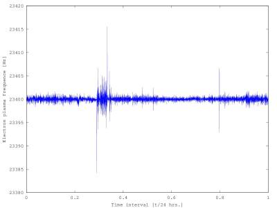 Electron plasma frequency of the ionospheric plasma measured on March 6, 2016.